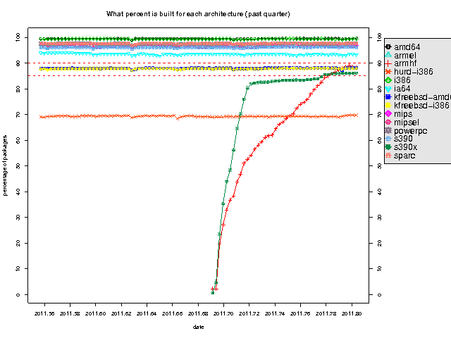 armhf bootstrap graph